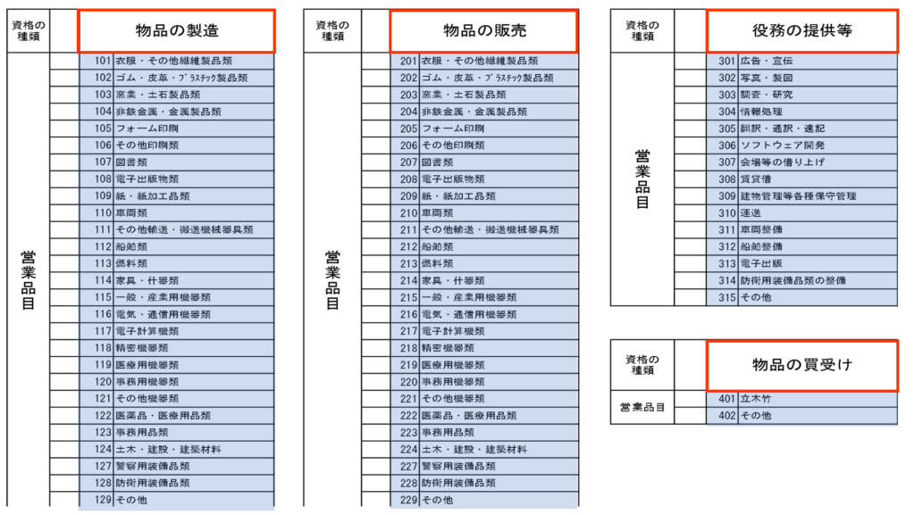 全省庁統一資格の営業品目一覧